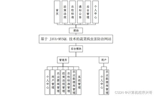 基于SSM框架與Java MySQL的蔬菜病蟲害防治網(wǎng)站設(shè)計與實現(xiàn)