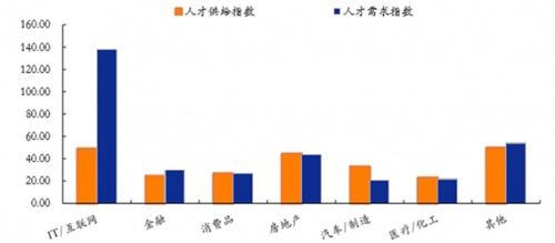 計算機網(wǎng)絡(luò)技術(shù)開發(fā)專業(yè) 薪資為何遙遙領(lǐng)先？